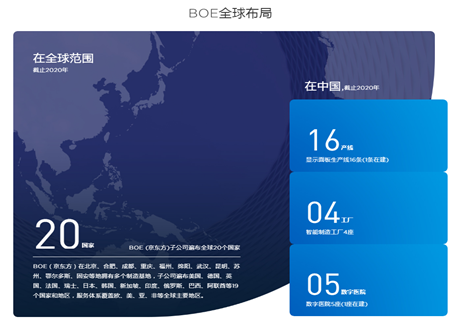 With BOE, my country has become NO.1 in this field for the first time